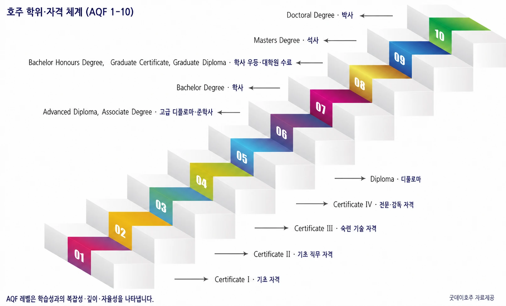 AQF 레벨 1 Certificate I부터 레벨 10 Doctoral Degree까지 계단식으로 정리한 한국어 안내 이미지